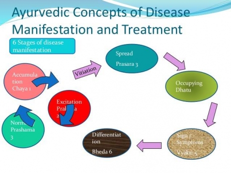 Understanding 6 Stages of Disease According to Ayurveda